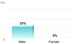 6-Year Graduation Rate by Gender for Students Pursuing Bachelor's Degrees:Male: 33%Female: 0%