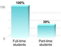 Student retention:Full-time students: 100%Part-time students: 39%