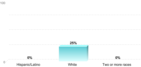 6-Year Graduation Rate by Race/Ethnicity for Students Pursuing Bachelor's Degrees:Hispanic/Latino: 0%White: 25%Two or more races: 0%