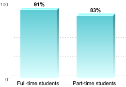 RETENTION RATES FOR FIRST-TIME, DEGREE/CERTIFICATE EDUCATION BENEFIT USERS PURSUING BACHELOR'S DEGREESFull-time students: 91%Part-time students: 83%