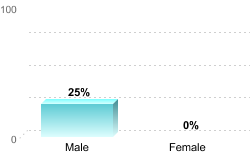 6-Year Graduation Rate by Gender for Students Pursuing Bachelor's Degrees:Male: 25%Female: 0%