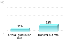 Overall graduation rate:Overall graduation rate: 11%Transfer-out rate: 22%
