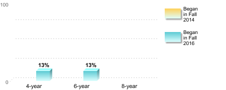 Bachelor's degree rate:[Began in Fall 2014]4-year: 0%6-year: 0%8-year: 0%[Began in Fall 2016]4-year: 13%6-year: 13%