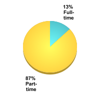 Undergraduate Attendance Status:Full-time: 13%Part-time: 87%