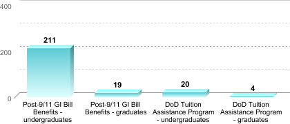 Number of students receiving benefits/assistance:Post-9/11 GI Bill Benefits - undergraduates: 211Post-9/11 GI Bill Benefits - graduates: 19DoD Tuition Assistance Program - undergraduates: 20DoD Tuition Assistance Program - graduates: 4