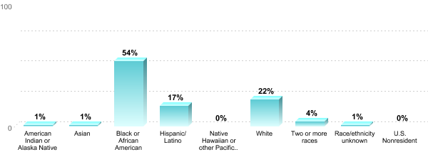 Undergraduate Race/ethnicity:American Indian or Alaska Native: 1%Asian: 1%Black or African American: 54%Hispanic/Latino: 17%Native Hawaiian or other Pacific Islander: 0%White: 22%Two or more races: 4%Race/ethnicity unknown: 1%U.S. Nonresident: 0%