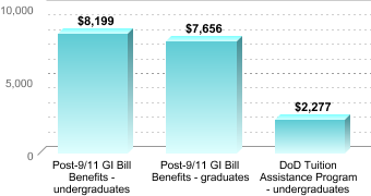 Average amount of benefits/assistance disbursed through the institution:Post-9/11 GI Bill Benefits - undergraduates: $8,199Post-9/11 GI Bill Benefits - graduates: $7,656DoD Tuition Assistance Program - undergraduates: $2,277