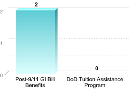 Number of students receiving benefits/assistance:Post-9/11 GI Bill Benefits: 2DoD Tuition Assistance Program: 0