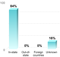 Undergraduate Student Residence:In-state: 84%Out-of-state: 0%Foreign countries: 0%Unknown: 16%