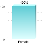Overall graduation rate by gender:Female: 100%