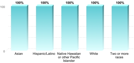 Overall graduation rate by race/ethnicity:Asian: 100%Hispanic/Latino: 100%Native Hawaiian or other Pacific Islander: 100%White: 100%Two or more races: 100%
