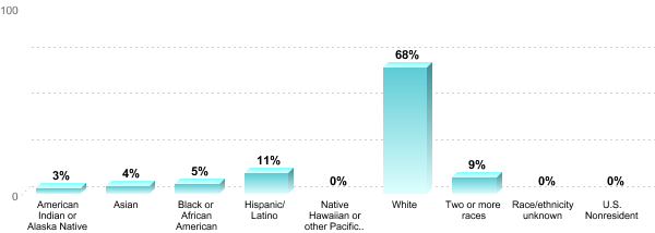 Student Race/ethnicity:American Indian or Alaska Native: 3%Asian: 4%Black or African American: 5%Hispanic/Latino: 11%Native Hawaiian or other Pacific Islander: 0%White: 68%Two or more races: 9%Race/ethnicity unknown: 0%U.S. Nonresident: 0%
