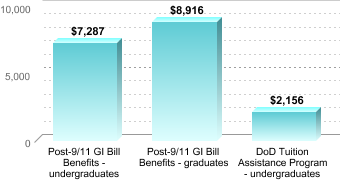 Average amount of benefits/assistance disbursed through the institution:Post-9/11 GI Bill Benefits - undergraduates: $7,287Post-9/11 GI Bill Benefits - graduates: $8,916DoD Tuition Assistance Program - undergraduates: $2,156