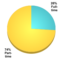Undergraduate Attendance Status:Full-time: 26%Part-time: 74%
