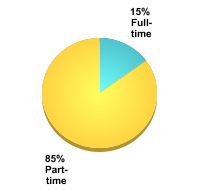 Graduate Attendance Status:Full-time: 15%Part-time: 85%