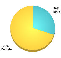 Undergraduate Student Gender:Male: 30%Female: 70%