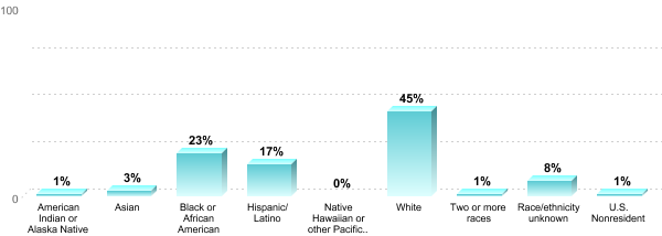 Undergraduate Race/ethnicity:American Indian or Alaska Native: 1%Asian: 3%Black or African American: 23%Hispanic/Latino: 17%Native Hawaiian or other Pacific Islander: 0%White: 45%Two or more races: 1%Race/ethnicity unknown: 8%U.S. Nonresident: 1%