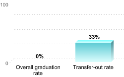 Overall graduation rate:Overall graduation rate: 0%Transfer-out rate: 33%