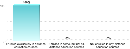 Undergraduate Enrollment by Distance Education Status:Enrolled exclusively in distance education courses: 100%Enrolled in some, but not all, distance education courses: 0%Not enrolled in any distance education courses: 0%