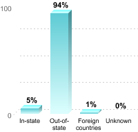 Undergraduate Student Residence:In-state: 5%Out-of-state: 94%Foreign countries: 1%Unknown: 0%