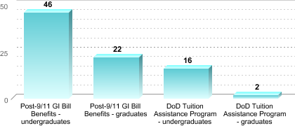Number of students receiving benefits/assistance:Post-9/11 GI Bill Benefits - undergraduates: 46Post-9/11 GI Bill Benefits - graduates: 22DoD Tuition Assistance Program - undergraduates: 16DoD Tuition Assistance Program - graduates: 2