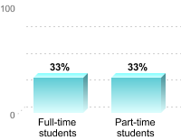 Student retention:Full-time students: 33%Part-time students: 33%
