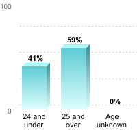 Undergraduate Student Age:24 and under: 41%25 and over: 59%Age unknown: 0%