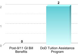 Number of students receiving benefits/assistance:Post-9/11 GI Bill Benefits: 0DoD Tuition Assistance Program: 2