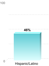 Overall graduation rate by race/ethnicity:Hispanic/Latino: 46%