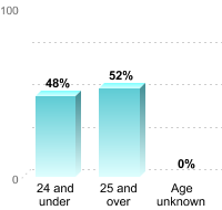 Undergraduate Student Age:24 and under: 48%25 and over: 52%Age unknown: 0%