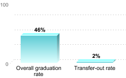 Overall graduation rate:Overall graduation rate: 46%Transfer-out rate: 2%