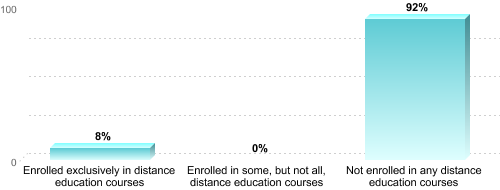 Undergraduate Enrollment by Distance Education Status:Enrolled exclusively in distance education courses: 8%Enrolled in some, but not all, distance education courses: 0%Not enrolled in any distance education courses: 92%