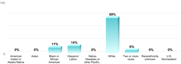 Student Race/ethnicity:American Indian or Alaska Native: 0%Asian: 0%Black or African American: 11%Hispanic/Latino: 14%Native Hawaiian or other Pacific Islander: 0%White: 69%Two or more races: 6%Race/ethnicity unknown: 0%U.S. Nonresident: 0%
