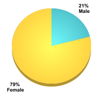 Student Gender:Male: 21%Female: 79%