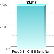 Average amount of benefits/assistance disbursed through the institution:Post-9/11 GI Bill Benefits: $3,817