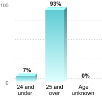 Undergraduate Student Age:24 and under: 7%25 and over: 93%Age unknown: 0%