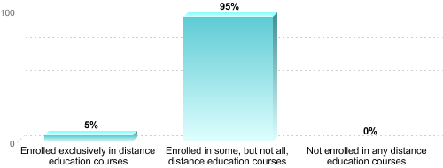 Undergraduate Enrollment by Distance Education Status:Enrolled exclusively in distance education courses: 5%Enrolled in some, but not all, distance education courses: 95%Not enrolled in any distance education courses: 0%