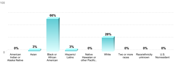 Student Race/ethnicity:American Indian or Alaska Native: 0%Asian: 3%Black or African American: 66%Hispanic/Latino: 3%Native Hawaiian or other Pacific Islander: 0%White: 28%Two or more races: 0%Race/ethnicity unknown: 0%U.S. Nonresident: 0%