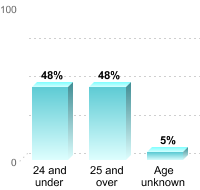 Undergraduate Student Age:24 and under: 48%25 and over: 48%Age unknown: 5%