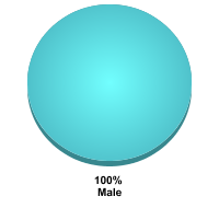 Student Gender:Male: 100%Female: 0%