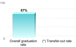 Overall graduation rate:Overall graduation rate: 67%(*) Transfer-out rate: 