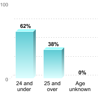 Undergraduate Student Age:24 and under: 62%25 and over: 38%Age unknown: 0%