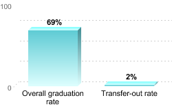 Overall graduation rate:Overall graduation rate: 69%Transfer-out rate: 2%