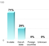 Undergraduate Student Residence:In-state: 71%Out-of-state: 29%Foreign countries: 0%Unknown: 0%