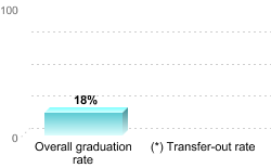 Overall graduation rate:Overall graduation rate: 18%(*) Transfer-out rate: 