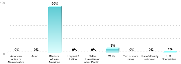 Student Race/ethnicity:American Indian or Alaska Native: 0%Asian: 0%Black or African American: 90%Hispanic/Latino: 0%Native Hawaiian or other Pacific Islander: 0%White: 8%Two or more races: 0%Race/ethnicity unknown: 0%U.S. Nonresident: 1%