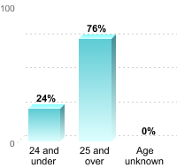 Undergraduate Student Age:24 and under: 24%25 and over: 76%Age unknown: 0%