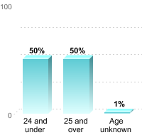 Undergraduate Student Age:24 and under: 50%25 and over: 50%Age unknown: 1%