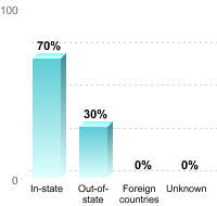 Undergraduate Student Residence:In-state: 70%Out-of-state: 30%Foreign countries: 0%Unknown: 0%