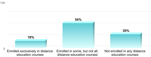 Undergraduate Enrollment by Distance Education Status:Enrolled exclusively in distance education courses: 16%Enrolled in some, but not all, distance education courses: 54%Not enrolled in any distance education courses: 30%